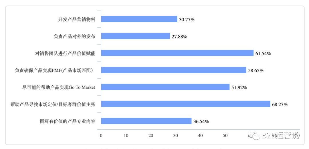 产品市场与产品营销，应该怎么做？