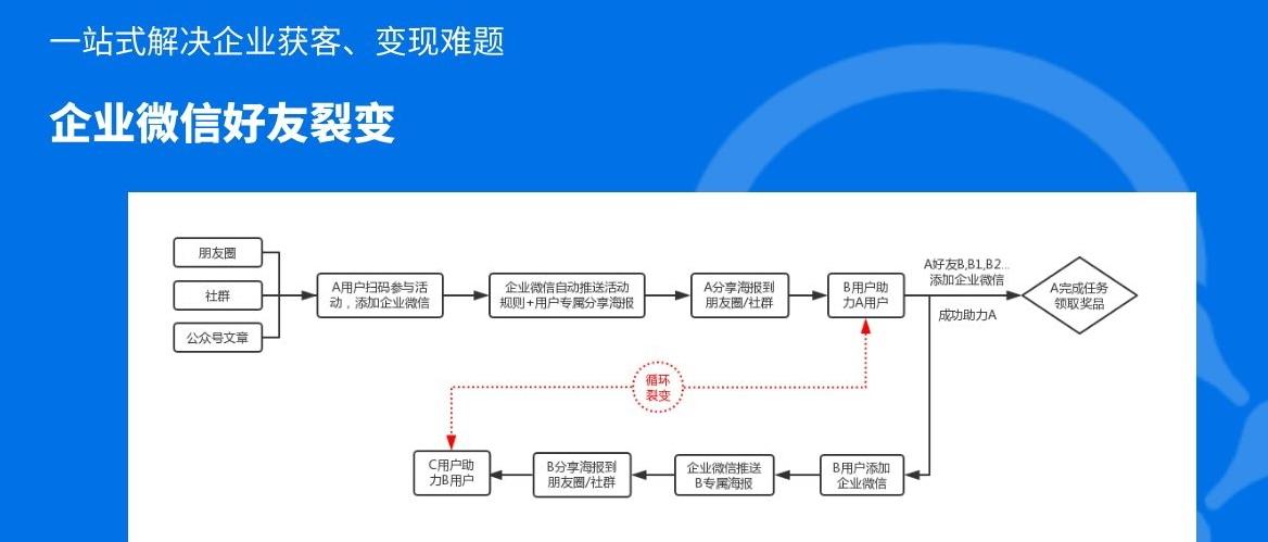 企业微信运营的3种裂变方法，保证你一看就懂