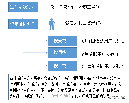 用户活跃、留存、流失，终于讲清楚了！