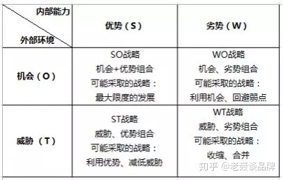 SWOT分析到底在分析啥？