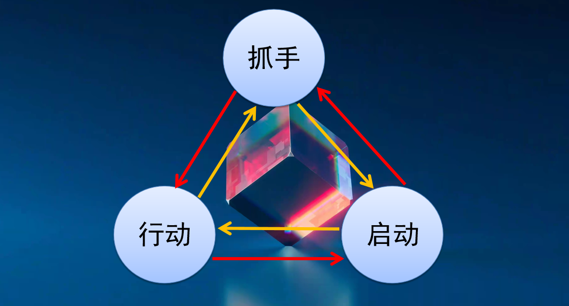 【3×4高价值】私域模型，帮你成功运营百万私域