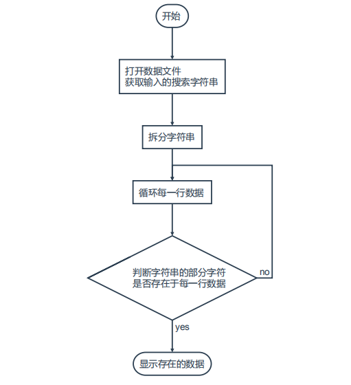 生鲜电商场景下，怎样缩短搜索路径？