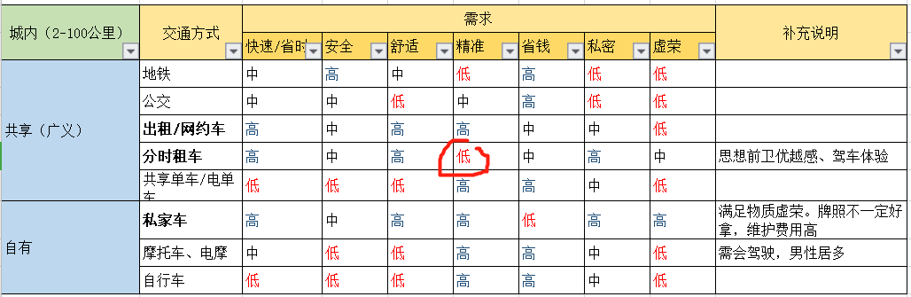 共享汽车取车、还车不便，那为什么不引入“送车员”角色代取车还车？