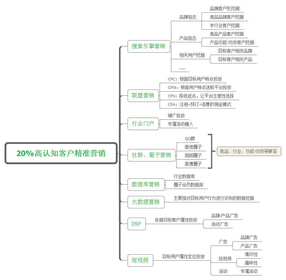 用户运营：20%保命 30%致胜 50%飞跃