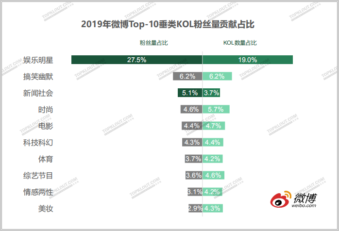 四大平台粉丝价值报告：教你如何做好双微一抖、小红书！