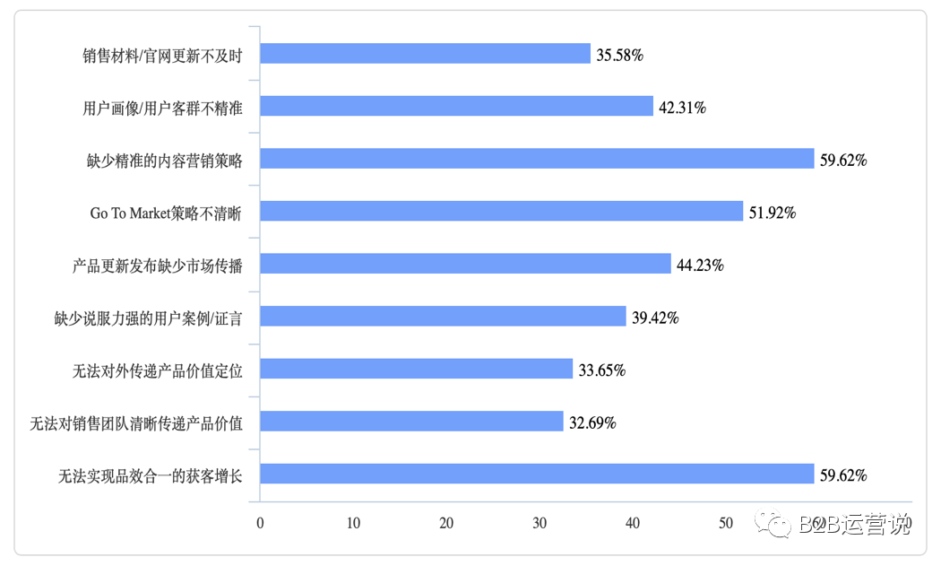 产品市场与产品营销，应该怎么做？