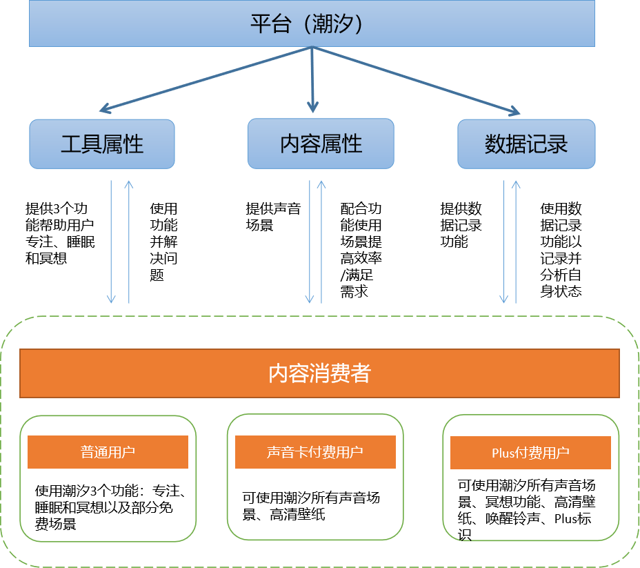 产品分析：潮汐——冥想与睡眠的现状及未来趋势