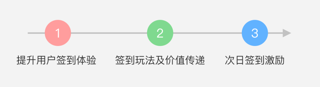 设计思考｜谈谈“签到”产品及体验设计