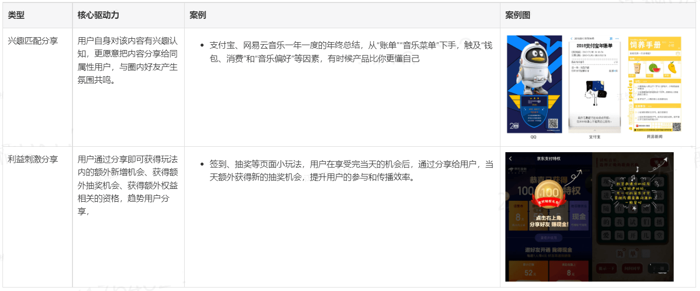 拆解常见的小程序/社群/用户裂变玩法，看懂其背后逻辑