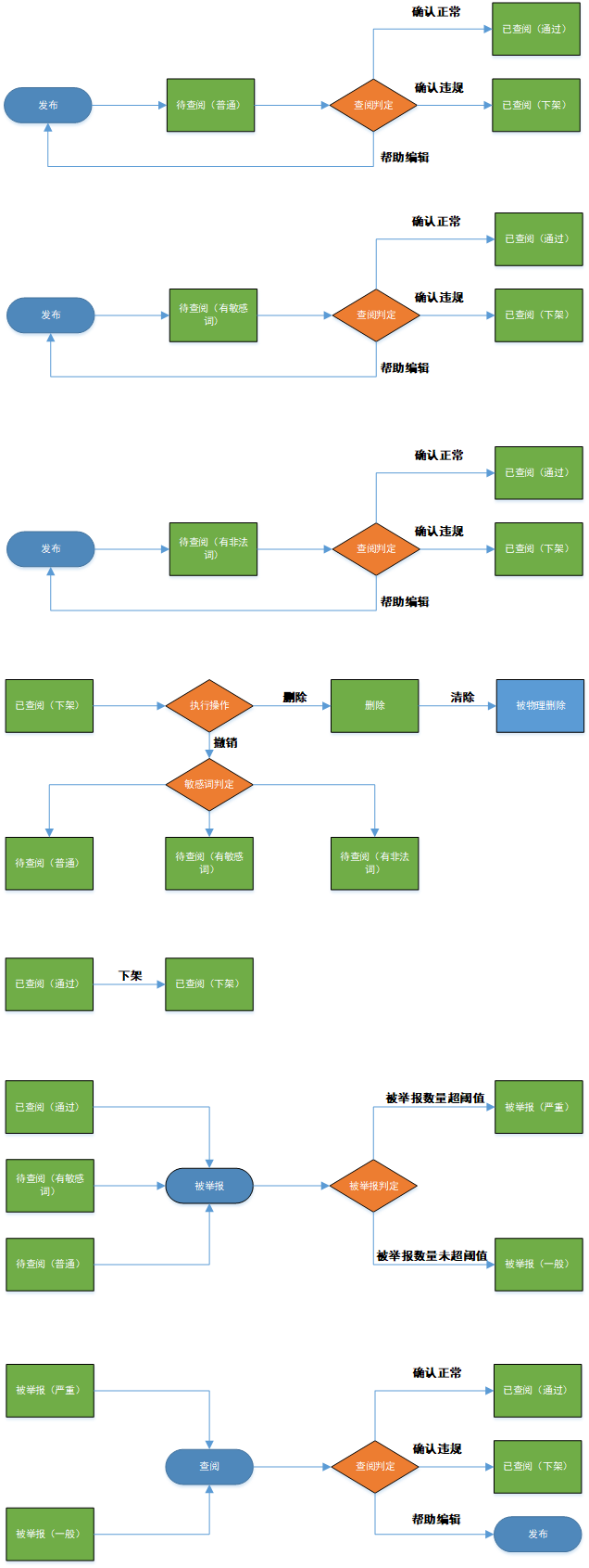 B端产品案例分享：UGC平台的业务后台搭建