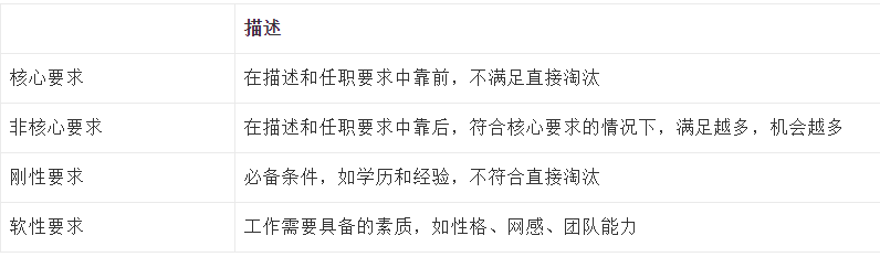 新媒体运营简历制作指南