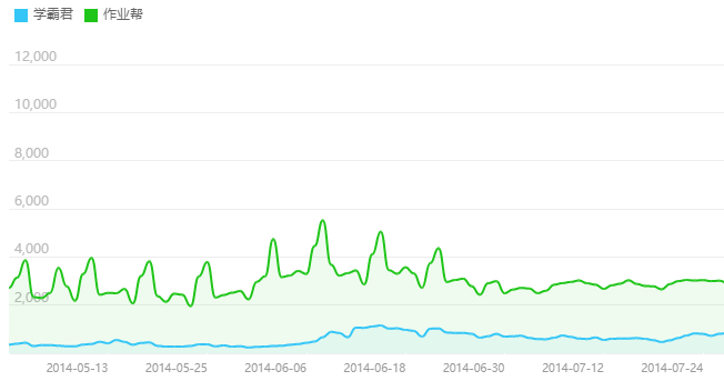 作业帮产品策略——作业帮的初期发展之路（以学霸君做对比）
