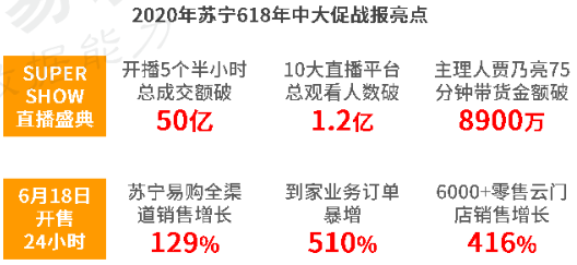 疫情下进击的618：平台丰富、玩法复杂、力度升级