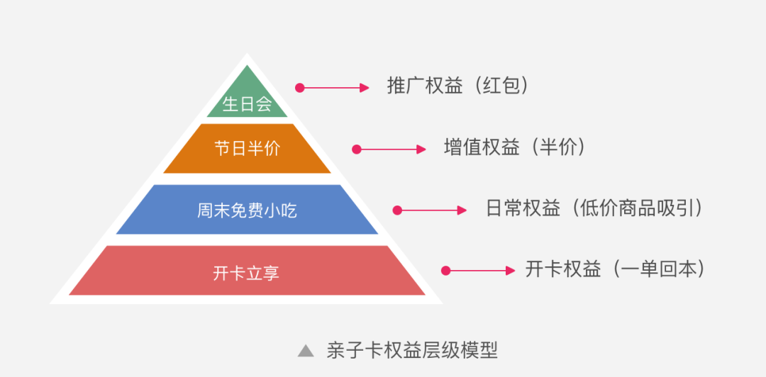 从KFC亲子卡会员出发，聊聊付费会员设计