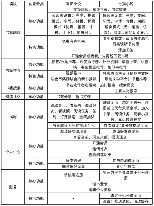 番茄小说的竞品分析报告及优化建议