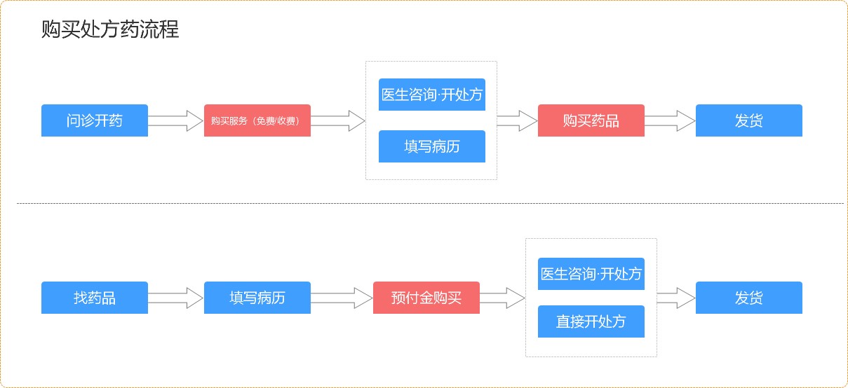 9个平台处方药的获取路径