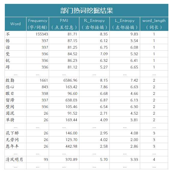 【文本挖掘实操】用文本挖掘剖析54万首诗歌