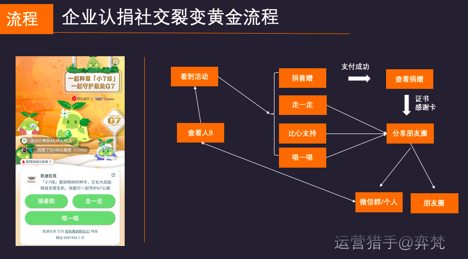 案例：18亿互动，0.5亿参与，22亿捐款，腾讯“99公益日”给我上的一堂“社交分销裂变”课