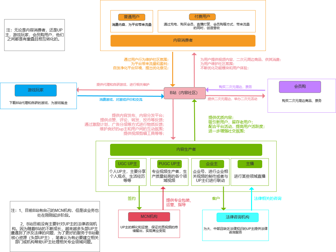 哔哩哔哩(゜-゜)つロ干杯 | B站产品分析