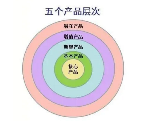 如何跳出同质化，提炼出产品独特卖点？