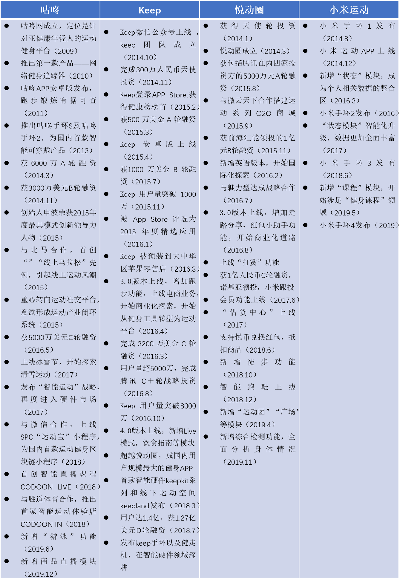 产品分析 | 咕咚—立志打造运动健康的“FACEBOOK”