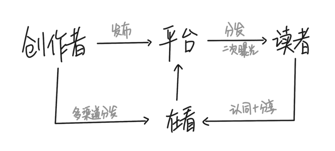 微信公众号的“在看”功能，出于怎样的需求？