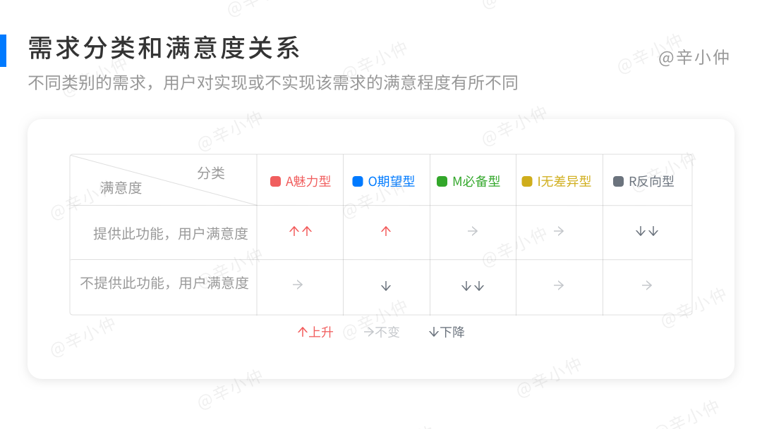 善用KANO模型，做需求分类与评估优先级