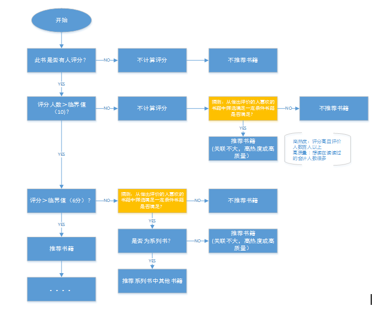 豆瓣读书推荐策略的阶段性调研