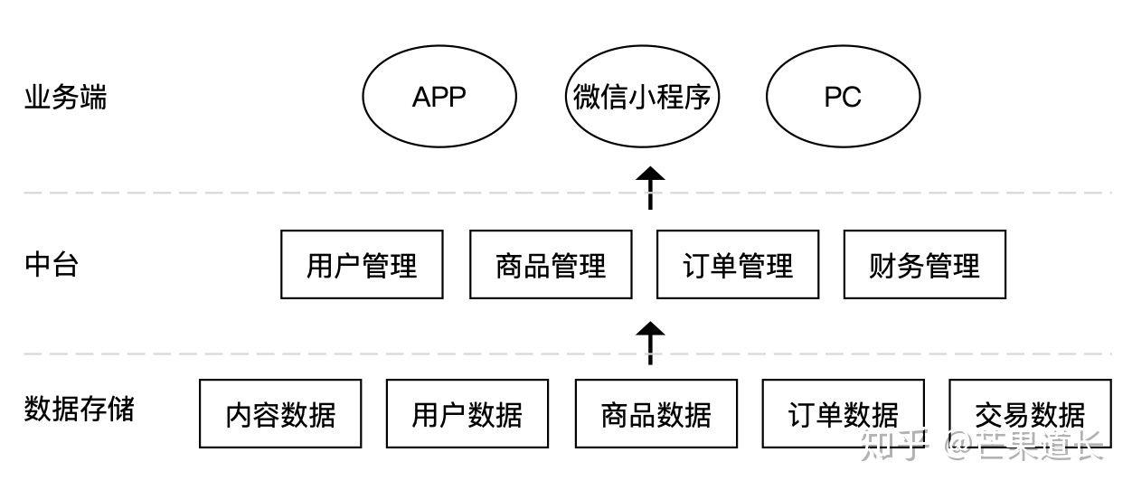 一个业务型产品经理眼里的中台