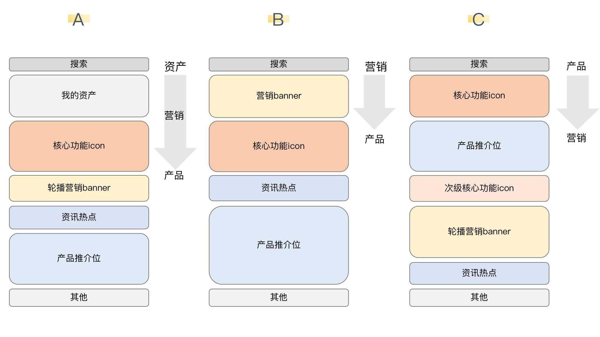 体验了100个金融APP，原来首页的套路是…