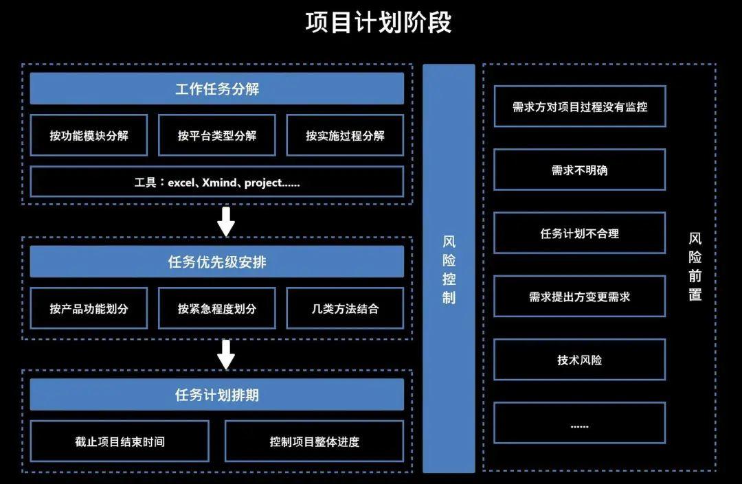 产品经理怎么才能做好“项目管理”？