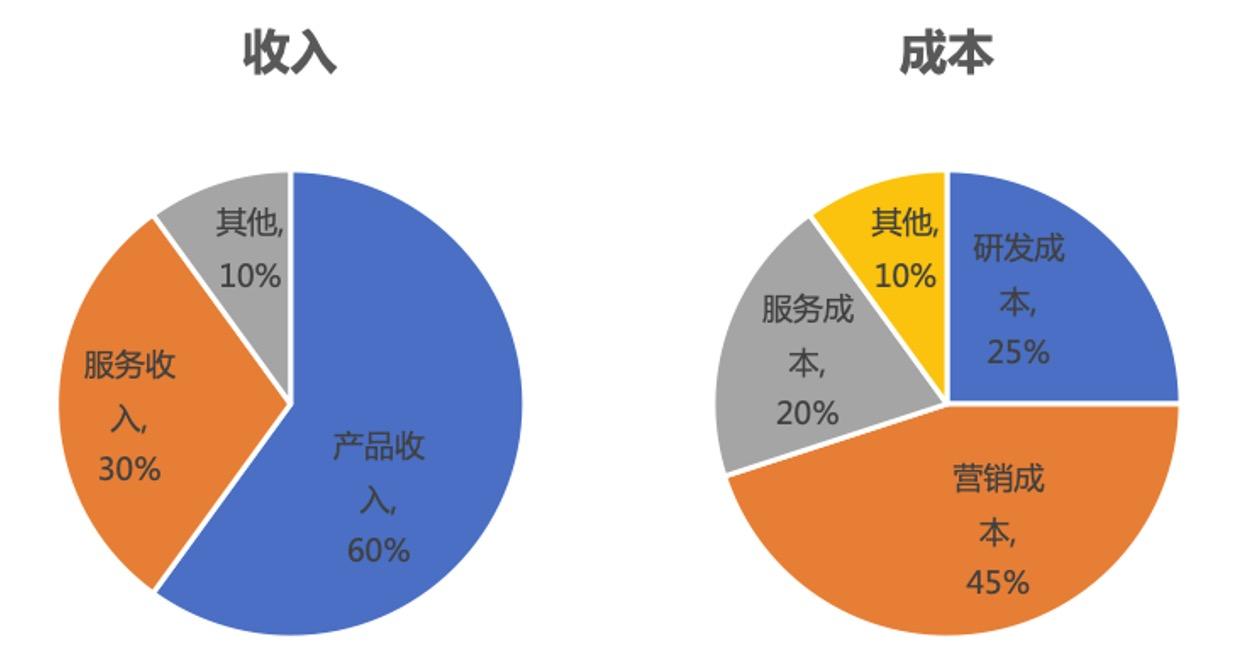 分享一个企业级SaaS的产品矩阵分析法