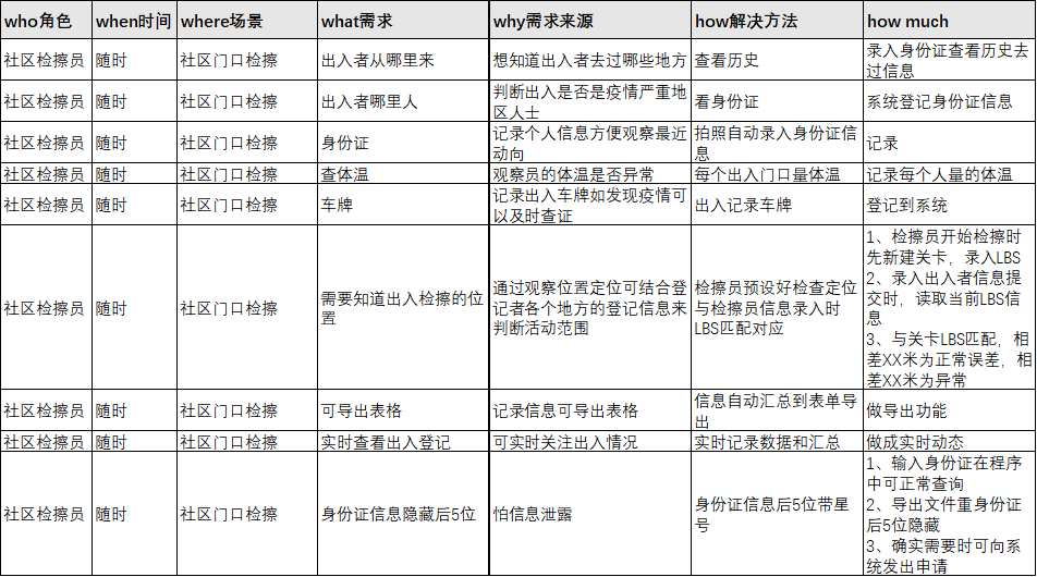 社区登记工具产品PRD