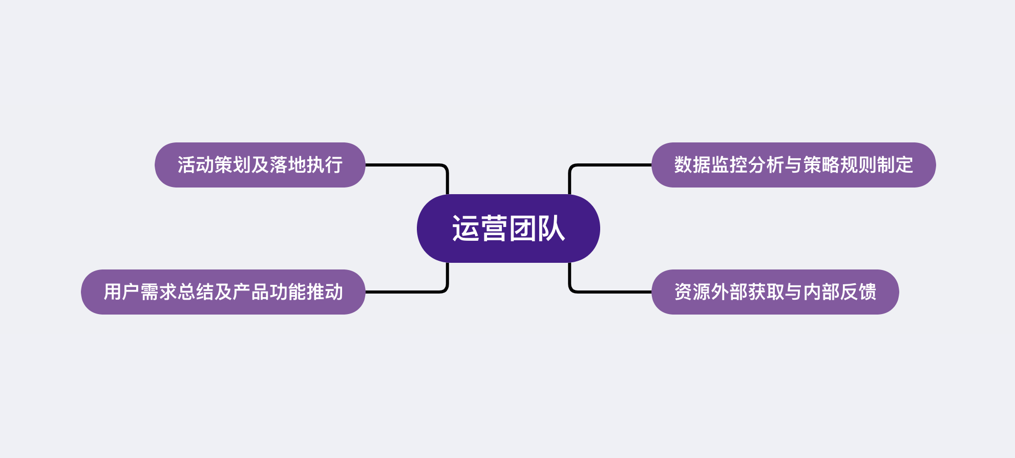 从3个方面出发，搭建一支能力全面的运营团队