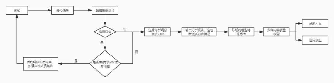 用“斗渣男”的方法，与低质内容做斗争