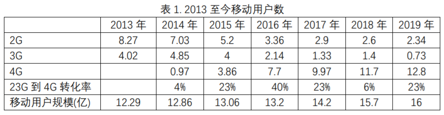 从数据模型出发，预估下2020年中国5G手机市场表现