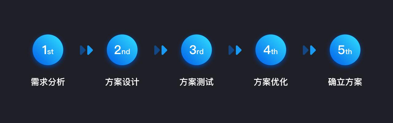 用产品分析思维，搞定准时上班