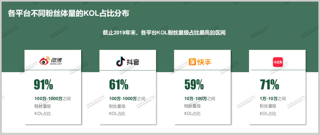 四大平台粉丝价值报告：教你如何做好双微一抖、小红书！