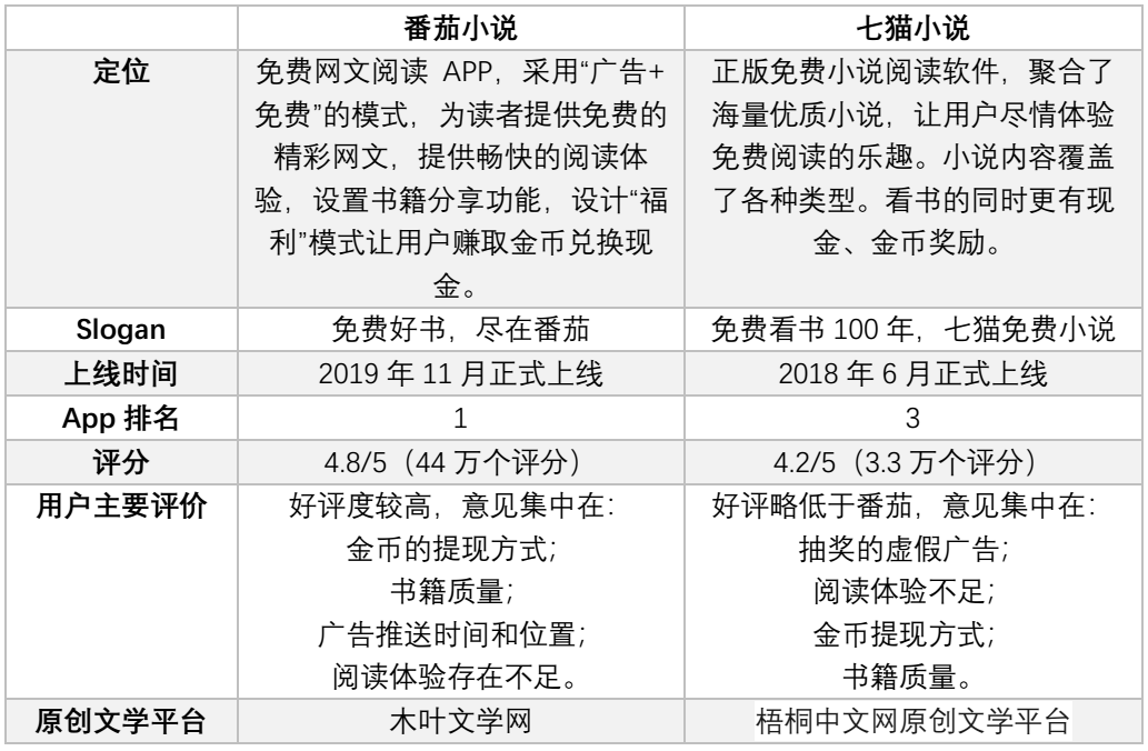 番茄小说的竞品分析报告及优化建议