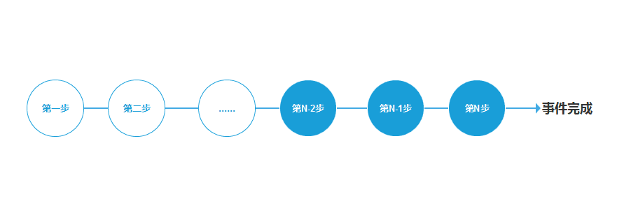 数据分析（6）归因查找法