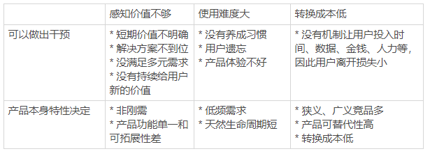 利用侦探思维寻找用户留存增长线索