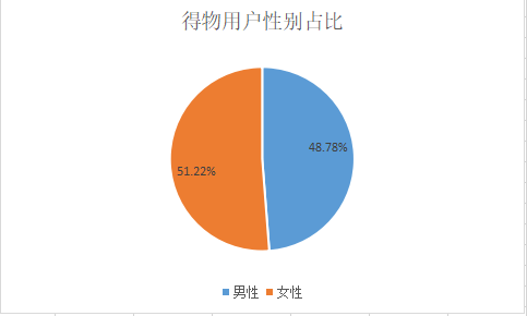 “得物”为何成为潮流电商TOP产品？