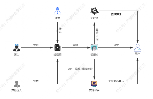 技能篇：从0到1做一款短视频的小程序