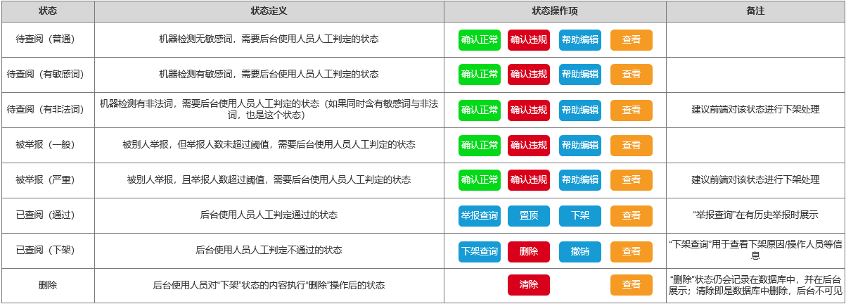 B端产品案例分享：UGC平台的业务后台搭建