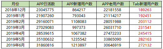 产品运营不懂数据分析？怎么扛1亿KPI