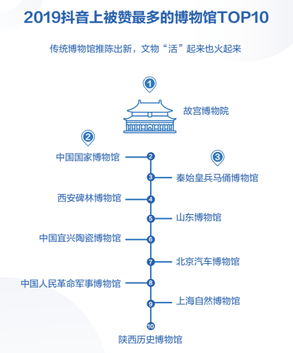 在抖音上做博物馆账号，怎么涨粉？