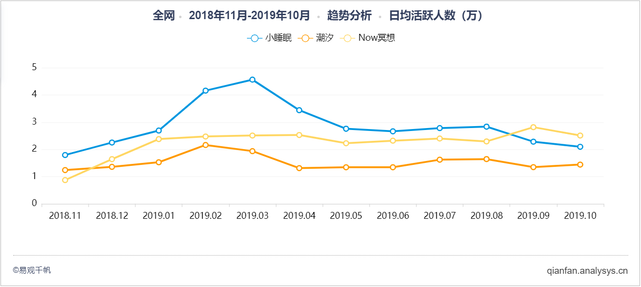 产品分析：潮汐——冥想与睡眠的现状及未来趋势