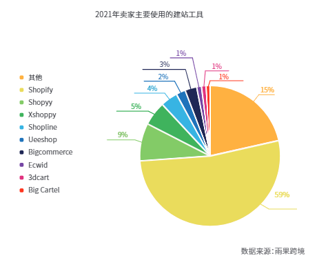 2022最新Shopline产品分析报告