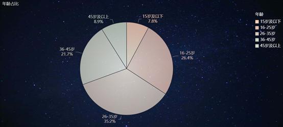 红海还是蓝海？数据分析告诉你：在线教育的井喷与未来