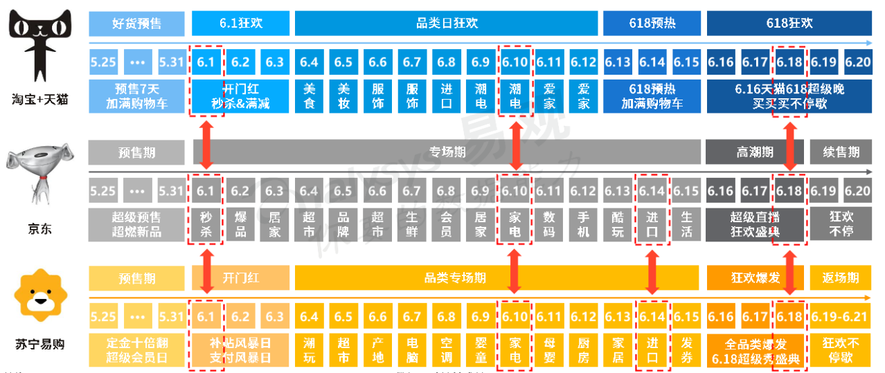 疫情下进击的618：平台丰富、玩法复杂、力度升级